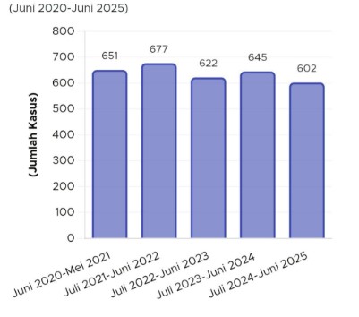 Grafik Kekerasan Polisi